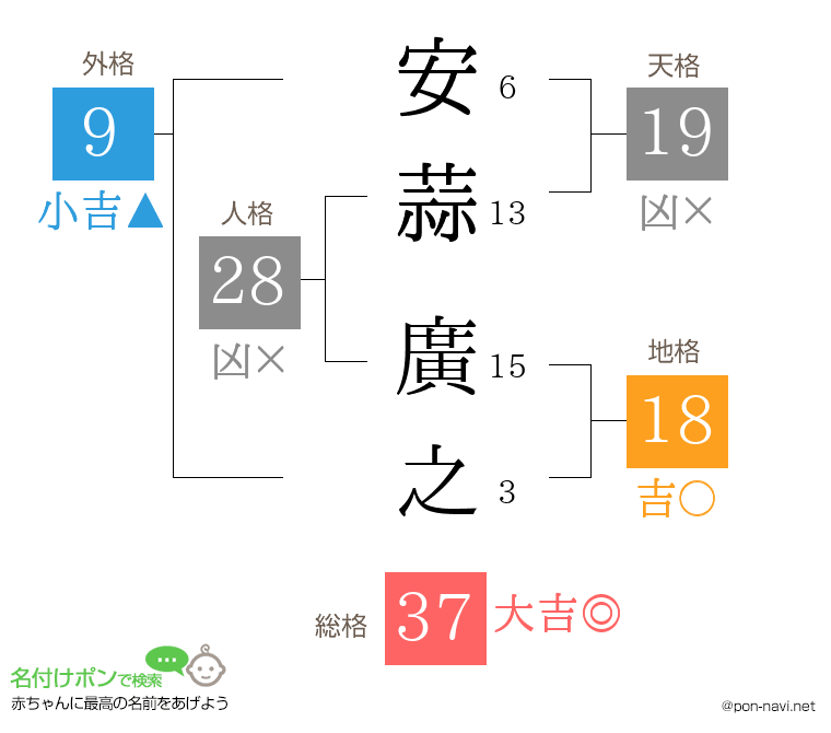安蒜 廣之さんの姓名判断結果