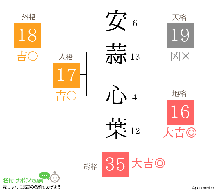 安蒜 心葉さんの姓名判断結果