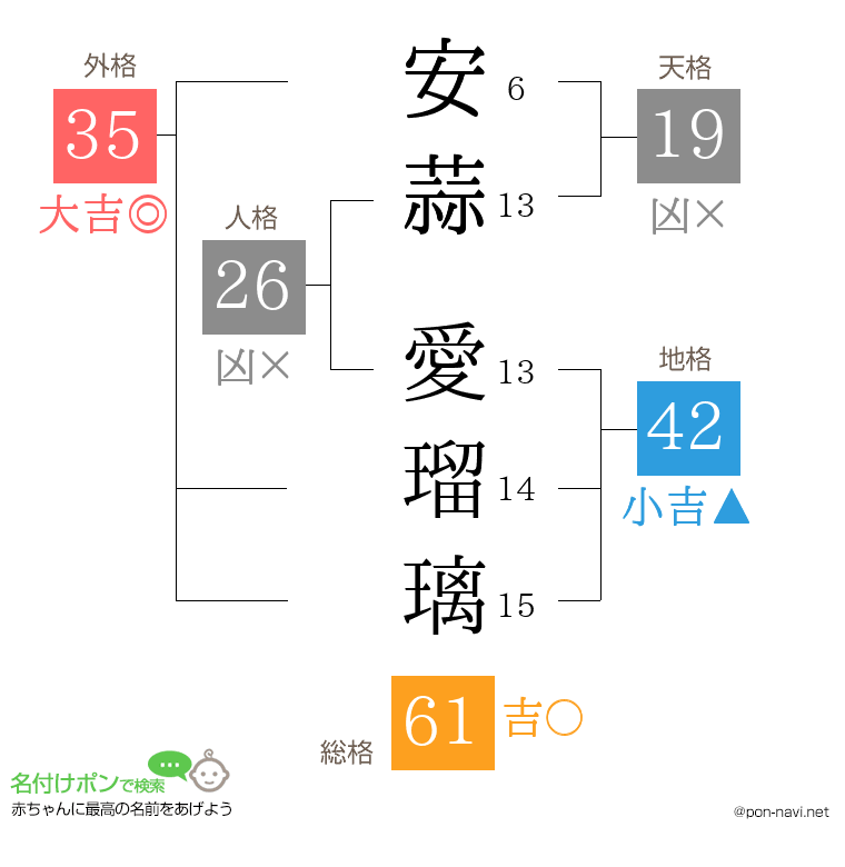 安蒜 愛瑠璃さんの姓名判断結果
