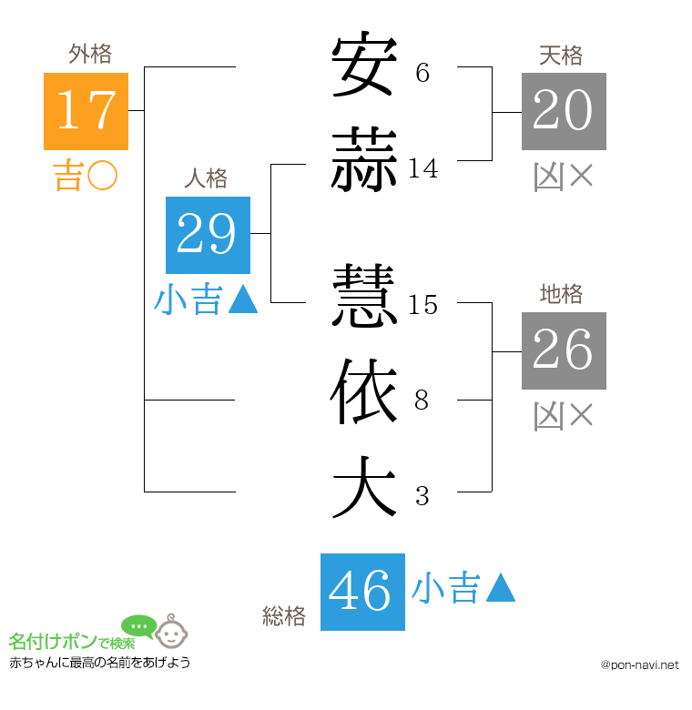 安蒜 慧依大さんの姓名判断結果