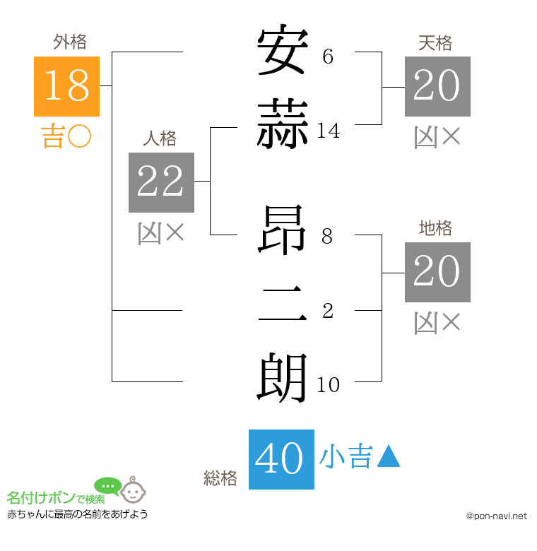 安蒜 昂二朗さんの姓名判断結果