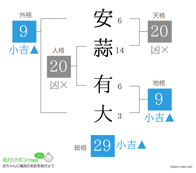 安蒜 有大さんの姓名判断結果