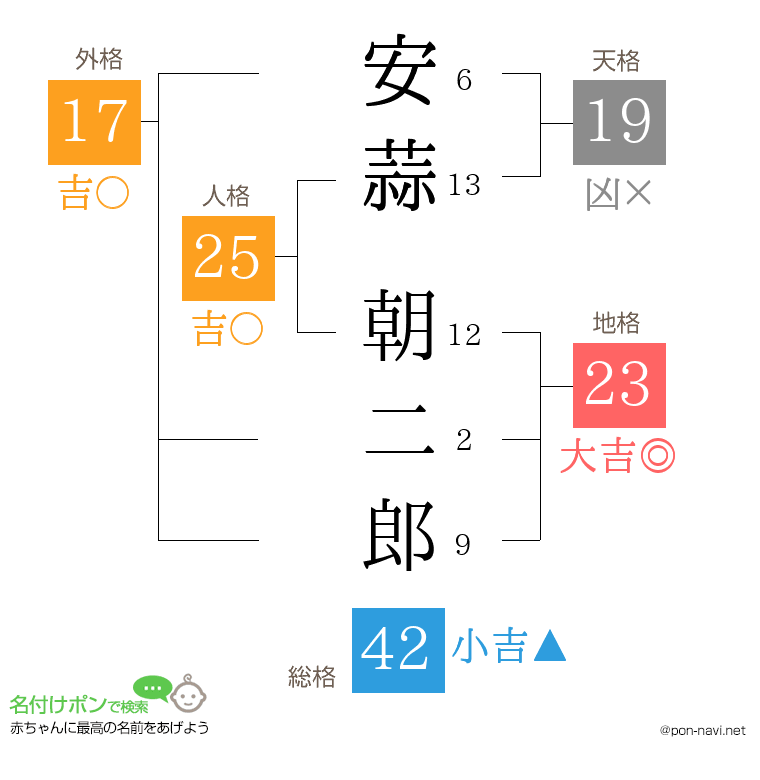 安蒜 朝二郎さんの姓名判断結果