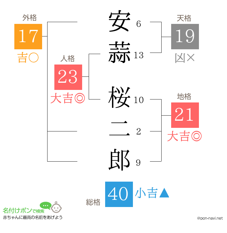 安蒜 桜二郎さんの姓名判断結果