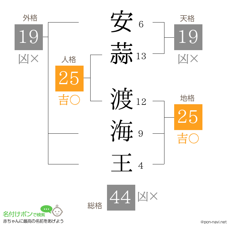 安蒜 渡海王さんの姓名判断結果