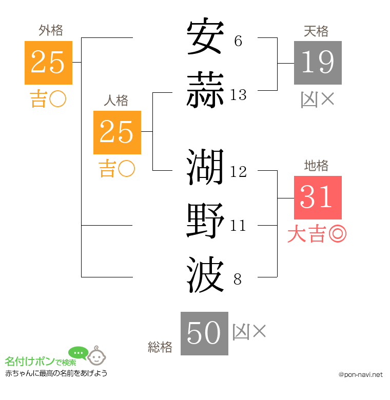安蒜 湖野波さんの姓名判断結果