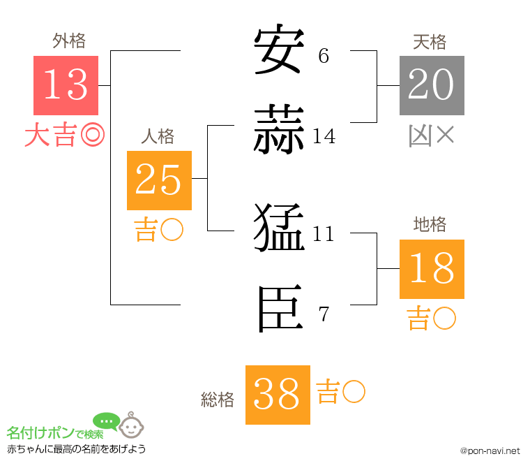 安蒜 猛臣さんの姓名判断結果
