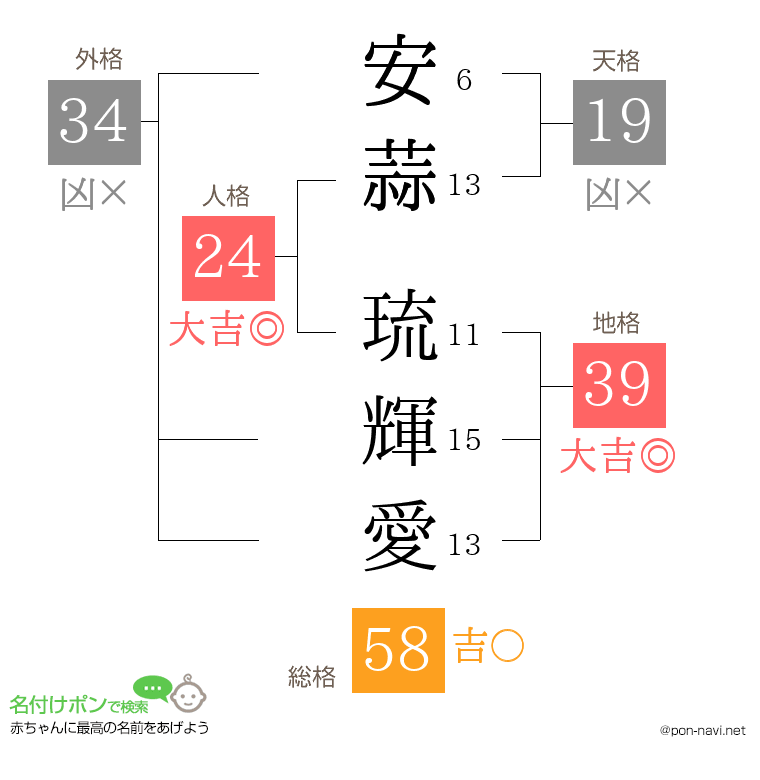 安蒜 琉輝愛さんの姓名判断結果