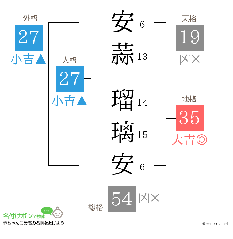 安蒜 瑠璃安さんの姓名判断結果