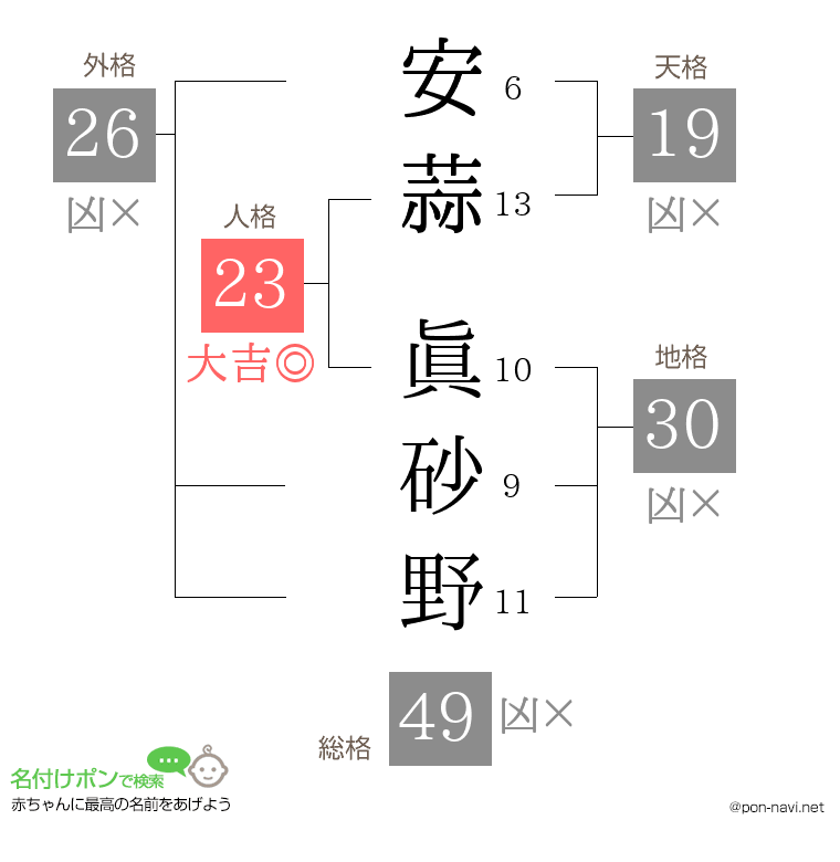 安蒜 眞砂野さんの姓名判断結果