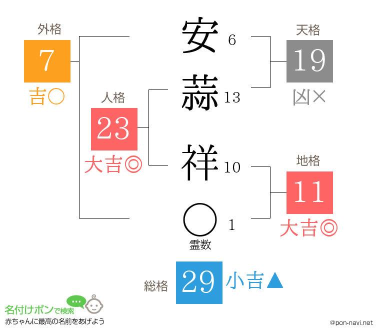 安蒜 祥さんの姓名判断結果