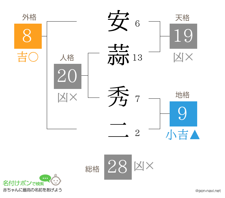 安蒜 秀二さんの姓名判断結果