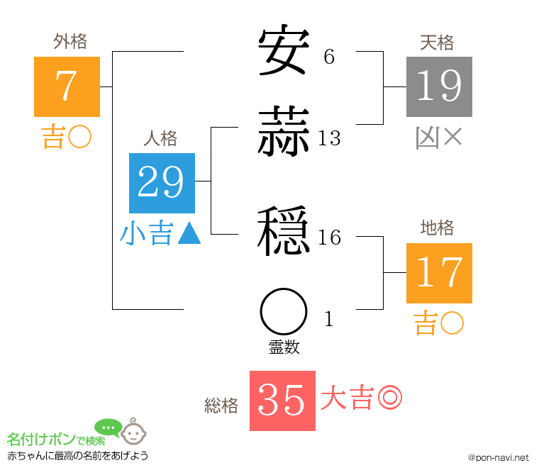 安蒜 穏さんの姓名判断結果