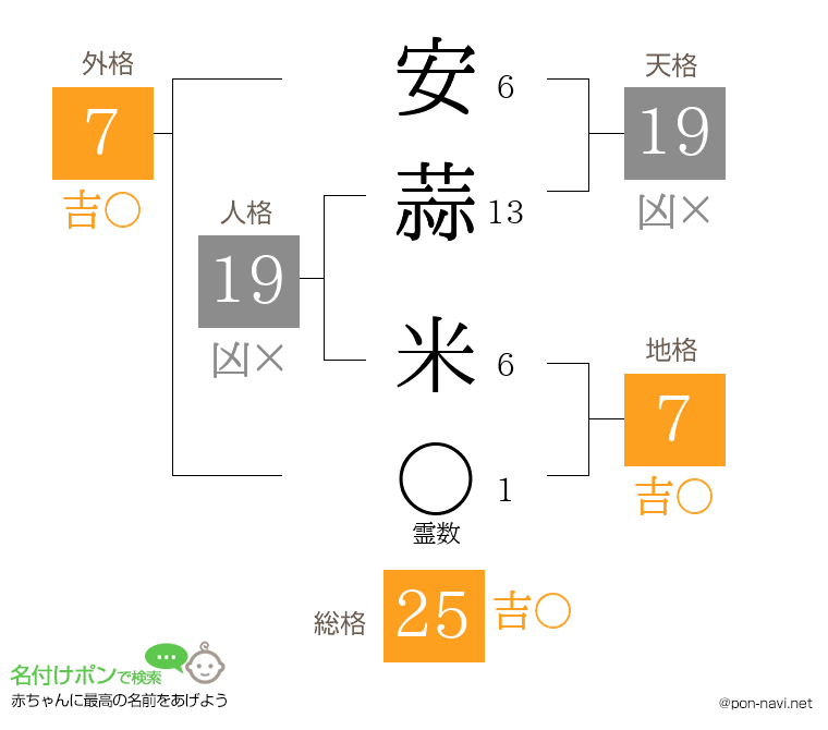 安蒜 米さんの姓名判断結果