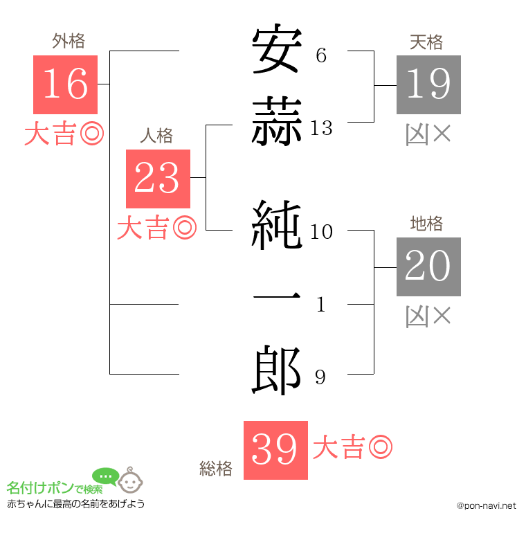 安蒜 純一郎さんの姓名判断結果