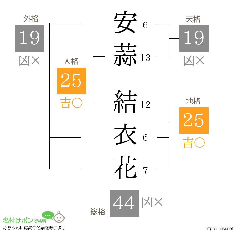 安蒜 結衣花さんの姓名判断結果