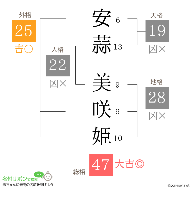安蒜 美咲姫さんの姓名判断結果