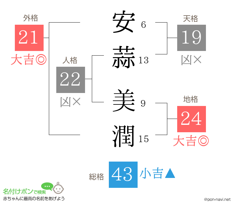 安蒜 美潤さんの姓名判断結果