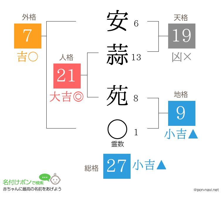 安蒜 苑さんの姓名判断結果