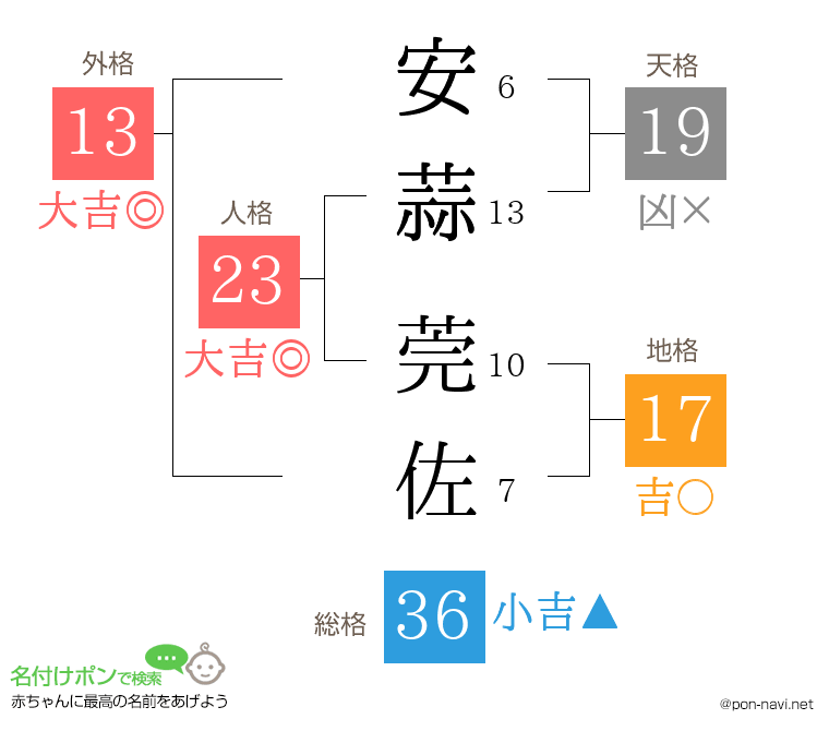 安蒜 莞佐さんの姓名判断結果