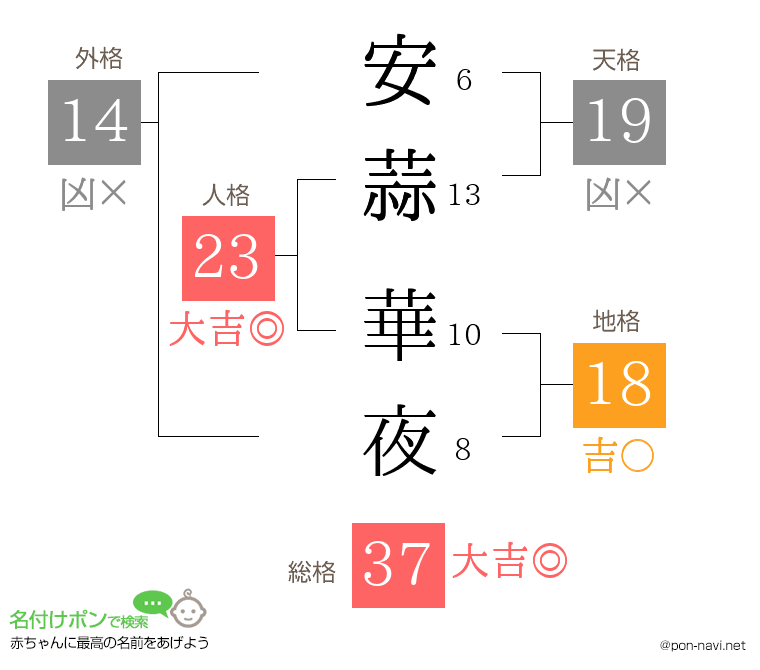 安蒜 華夜さんの姓名判断結果