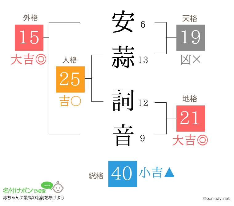 安蒜 詞音さんの姓名判断結果