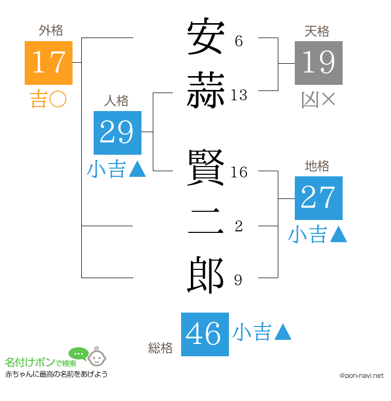 安蒜 賢二郎さんの姓名判断結果