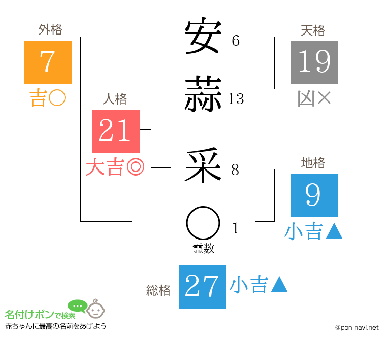 安蒜 采さんの姓名判断結果