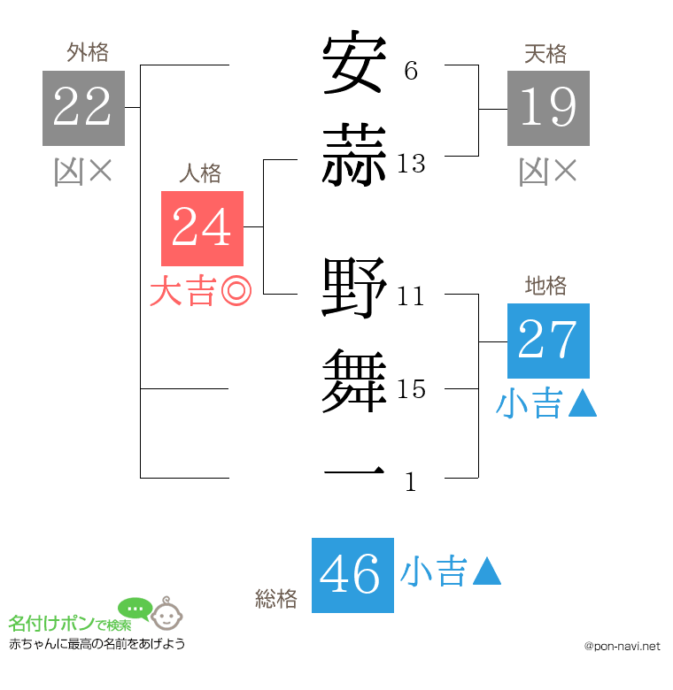 安蒜 野舞一さんの姓名判断結果