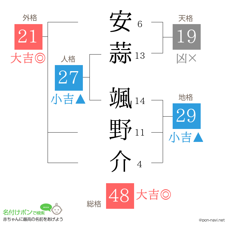 安蒜 颯野介さんの姓名判断結果