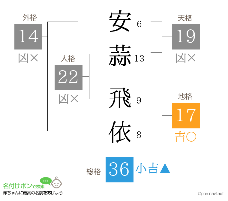 安蒜 飛依さんの姓名判断結果