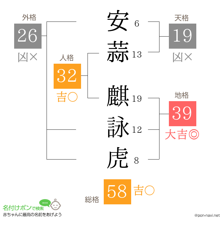 安蒜 麒詠虎さんの姓名判断結果