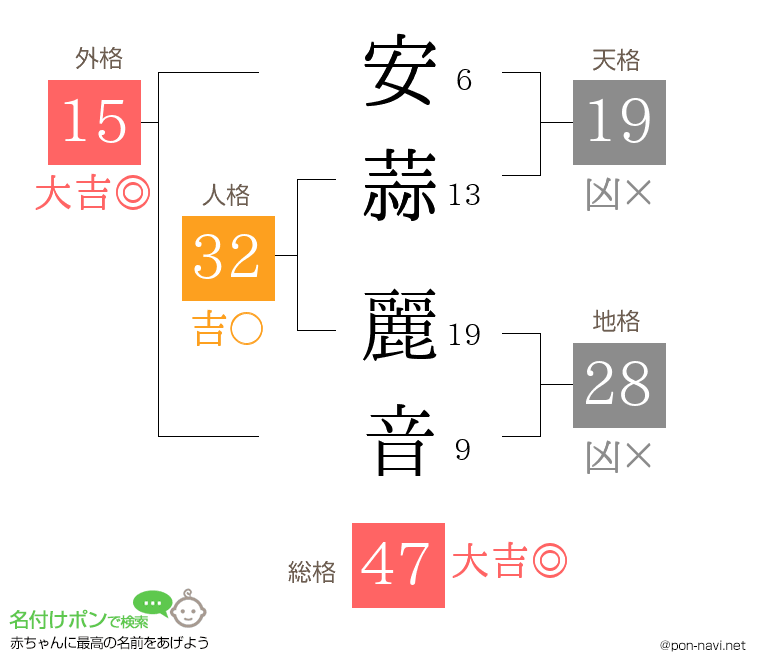 安蒜 麗音さんの姓名判断結果