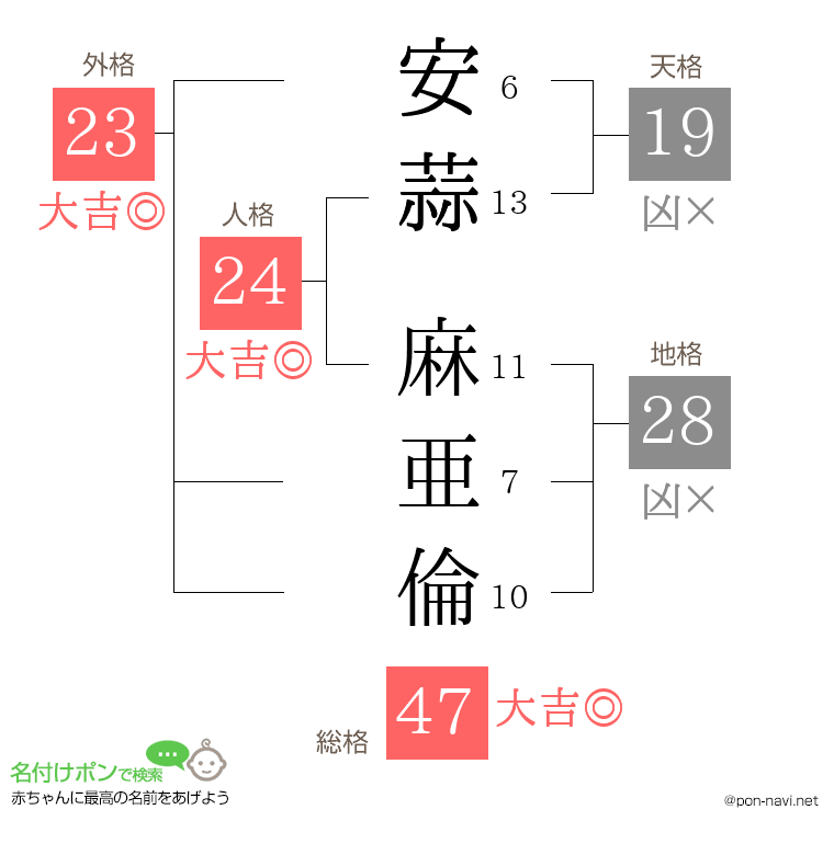 安蒜 麻亜倫さんの姓名判断結果