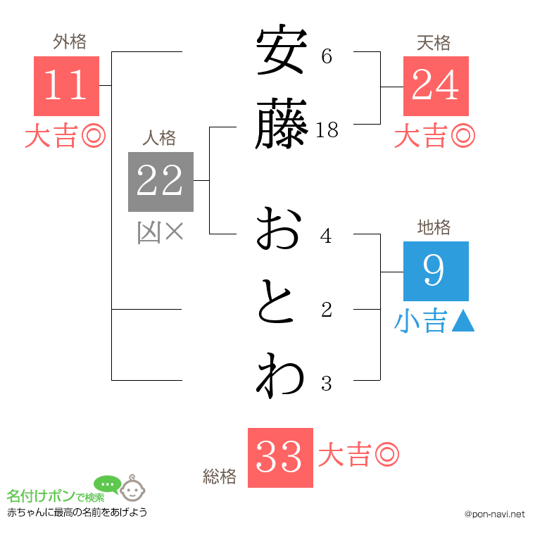 安藤 おとわさんの姓名判断結果