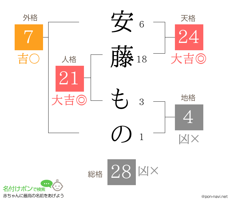 安藤 ものさんの姓名判断結果