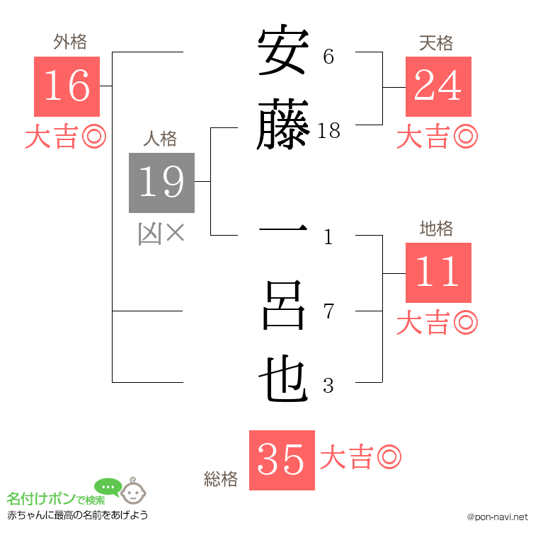 安藤 一呂也さんの姓名判断結果