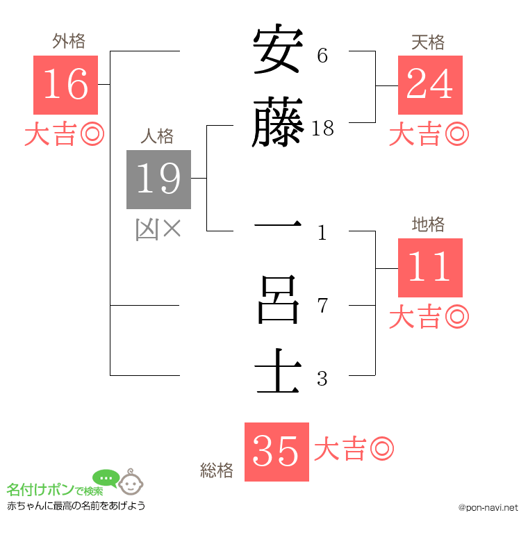 安藤 一呂士さんの姓名判断結果