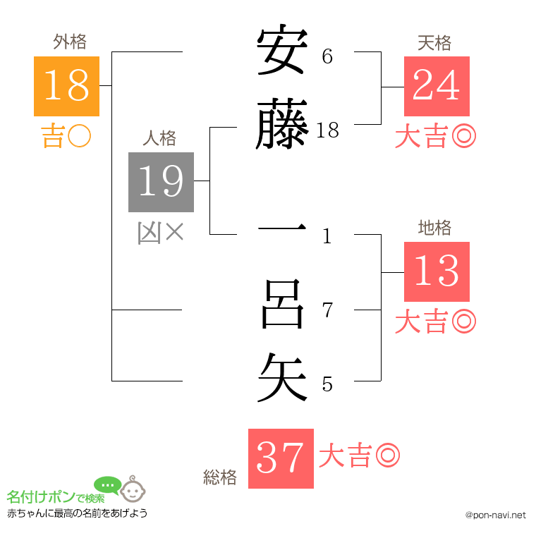 安藤 一呂矢さんの姓名判断結果
