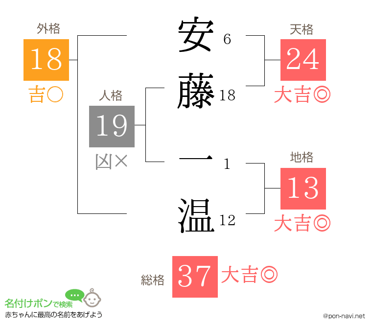 安藤 一温さんの姓名判断結果
