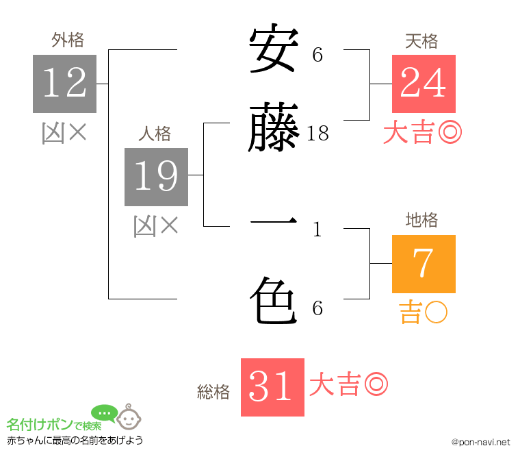 安藤 一色さんの姓名判断結果