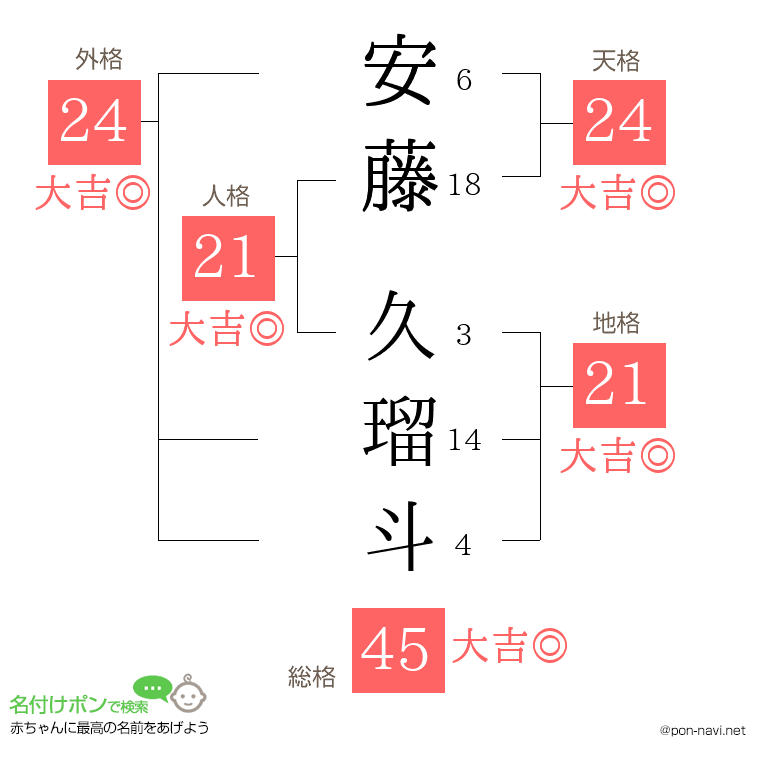 安藤 久瑠斗さんの姓名判断結果
