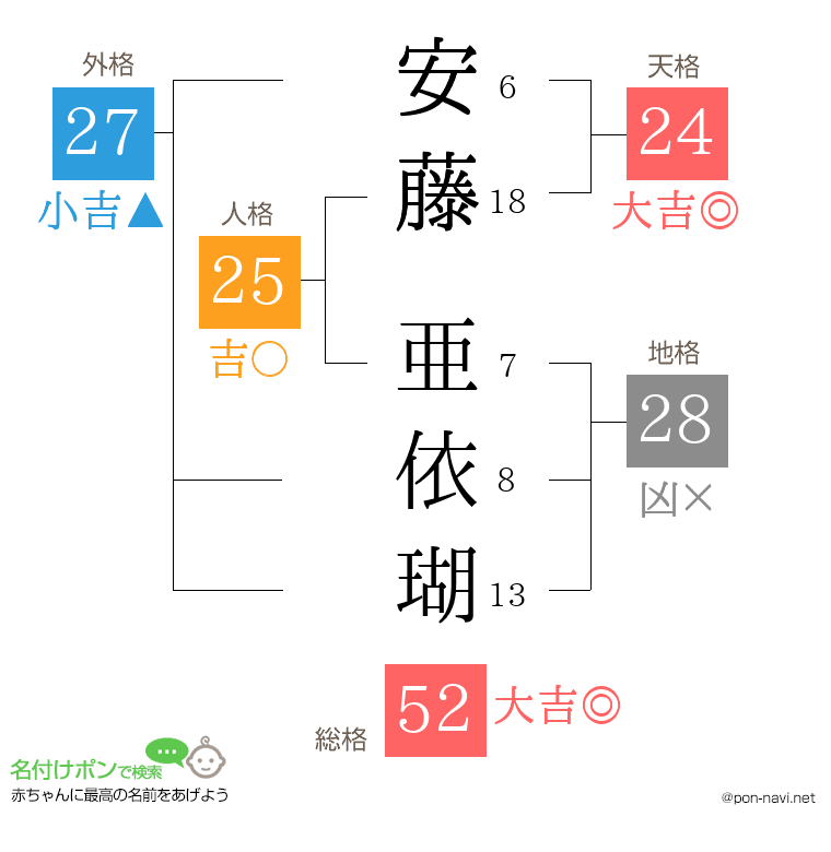 安藤 亜依瑚さんの姓名判断結果