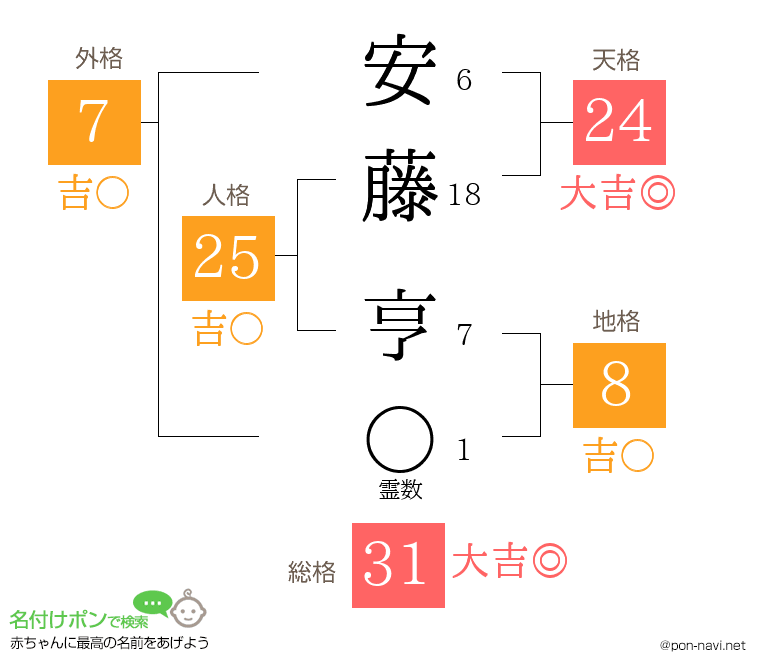 安藤 亨さんの姓名判断結果