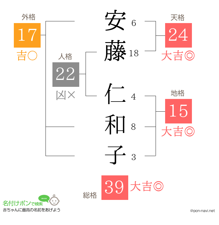 安藤 仁和子さんの姓名判断結果