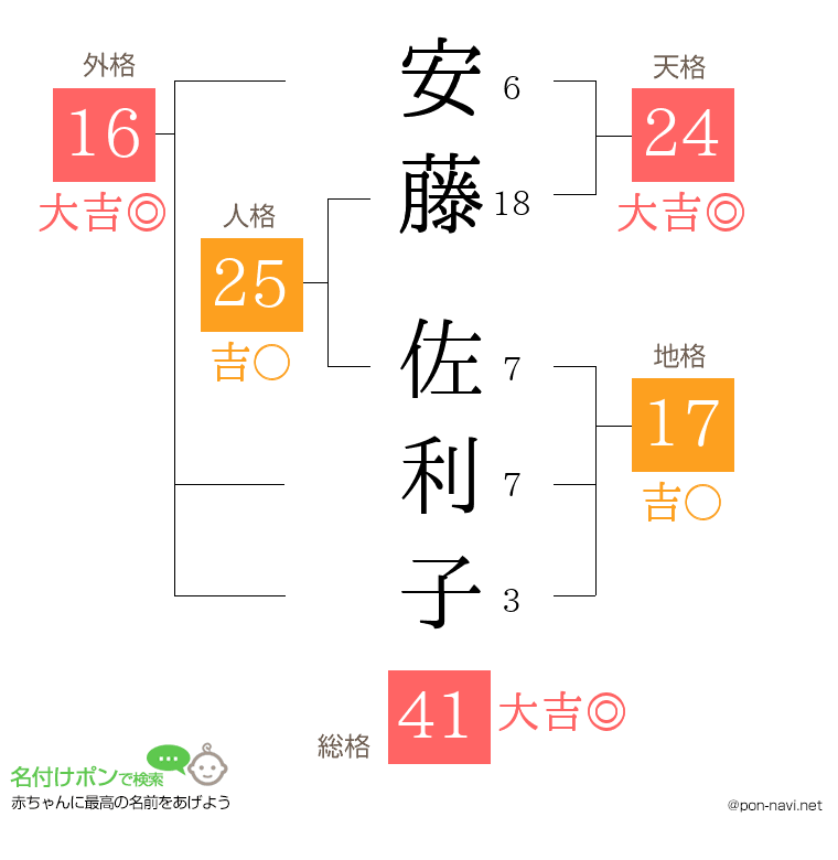 安藤 佐利子さんの姓名判断結果