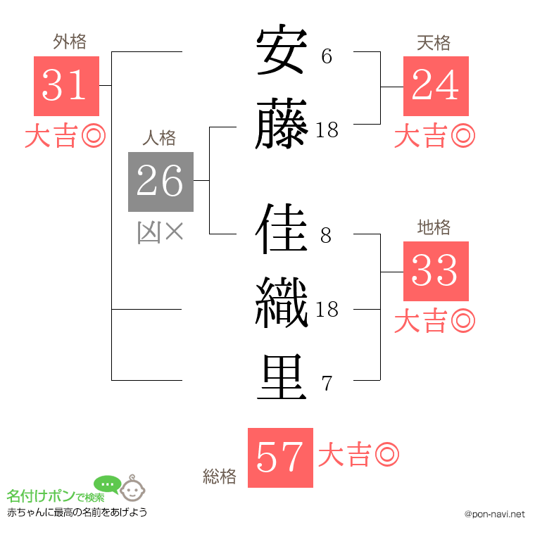 安藤 佳織里さんの姓名判断結果