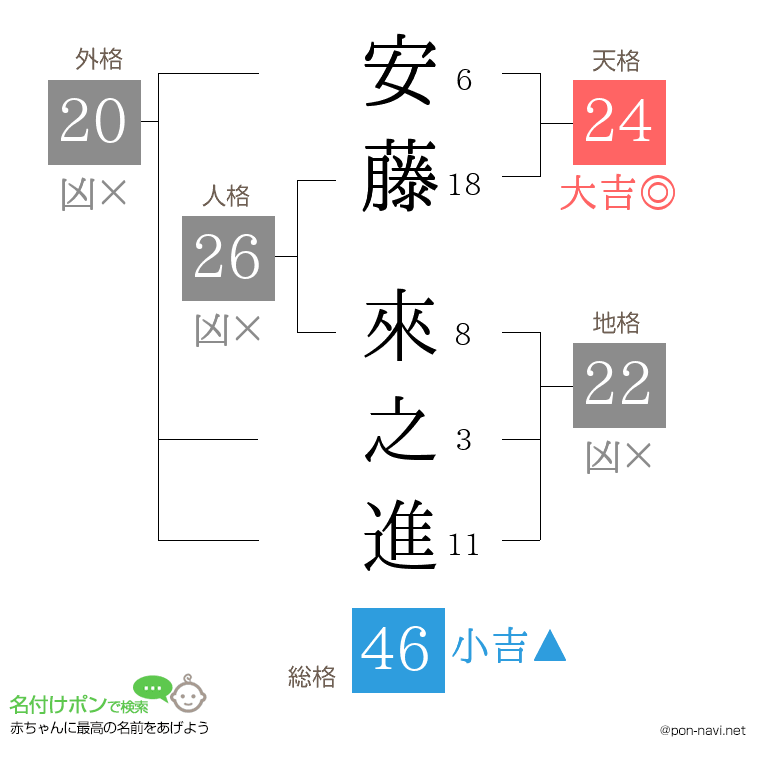 安藤 來之進さんの姓名判断結果