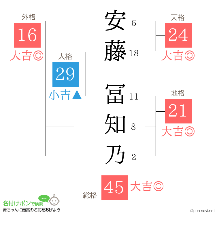 安藤 冨知乃さんの姓名判断結果