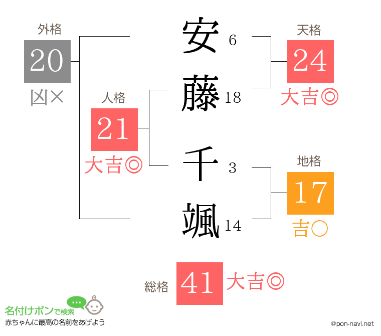 安藤 千颯さんの姓名判断結果